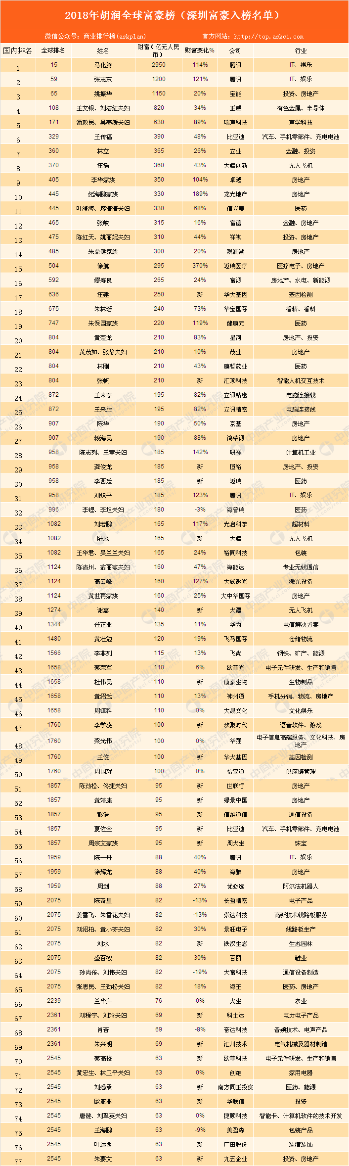 全球富豪深圳有77位 全国城市第二